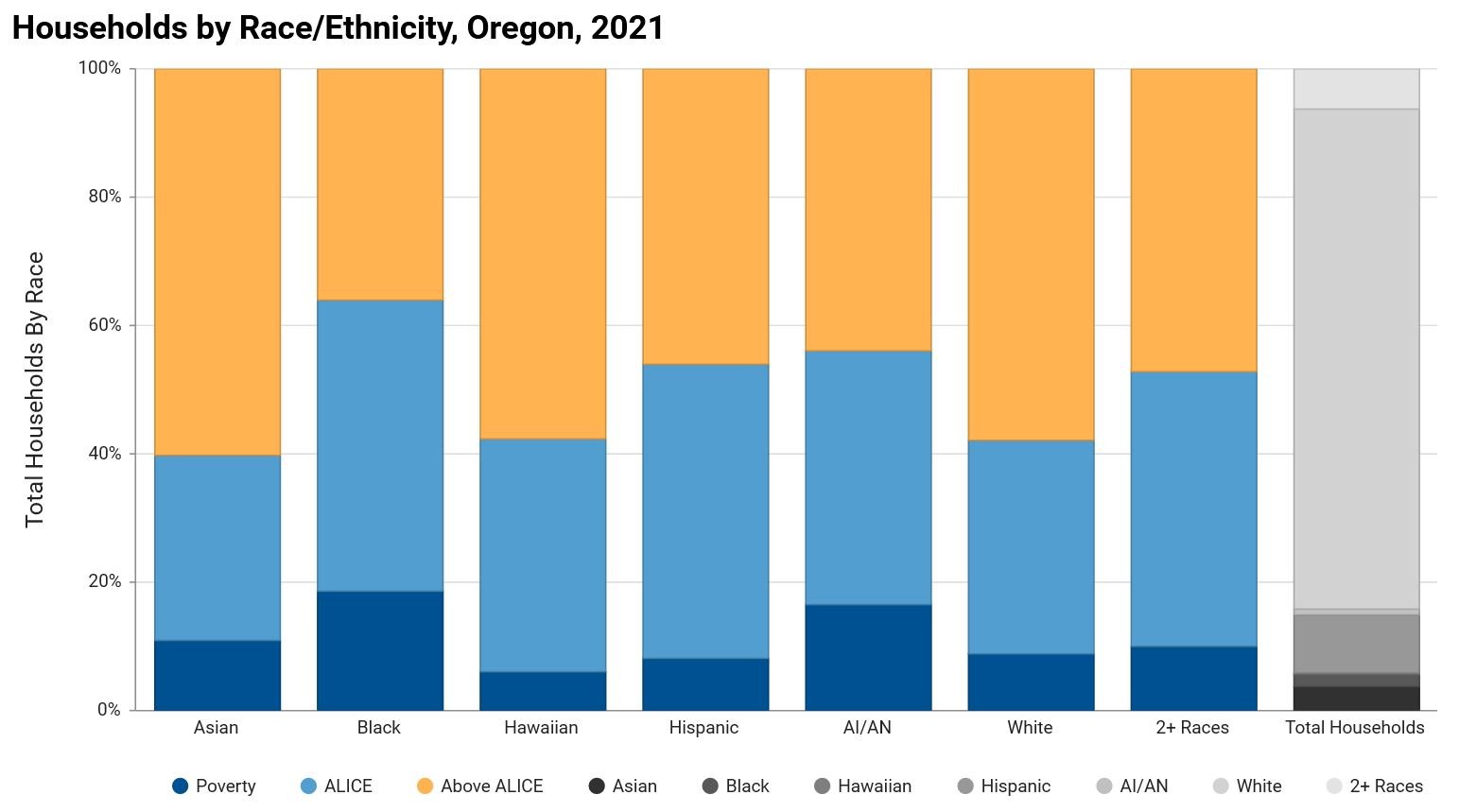 A graph showing the demographic breakdown of ALICE households in Oregon