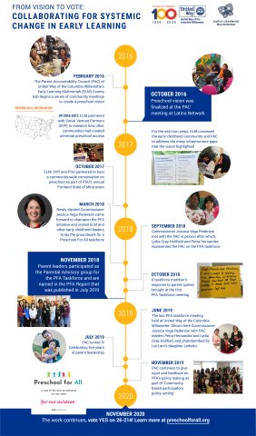 A timeline illustrating the journey of Preschool for All from vision to vote.