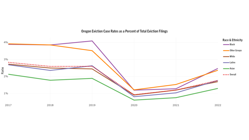 Graph showing eviction statistics in Oregon.