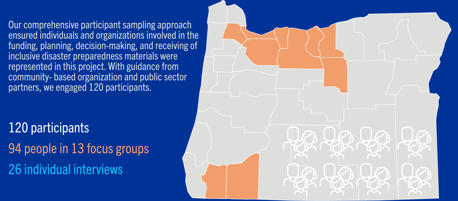 A photo of Oregon and the counties affected by this initiative with the text Our comprehensive participant sampling approach ensured individuals and organizations involved in the funding, planning, decision-making, and receiving of inclusive disaster preparedness materials were represented in this project. With guidance from community- based organization and public sector partners, we engaged 120 participants