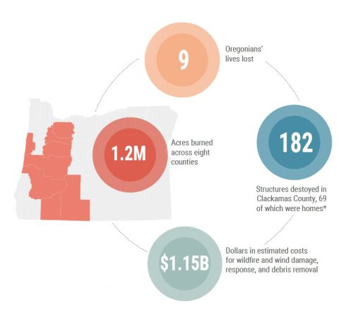 A graphic showing the damage from the 2020 wildfires in Oregon. it shows 9 lives lost, 1.2 million acres burned, 1.5 billion dollars in damages and 182 structures burned