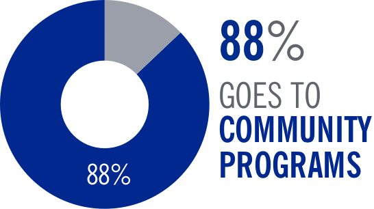 88% of our funding goes to community programs
